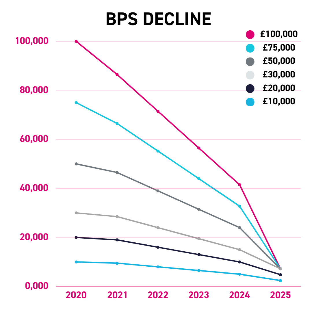 BPS Decline