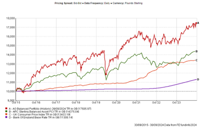 FP graph