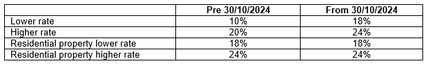 CGT update table