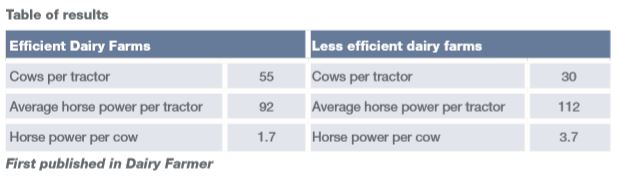 Dairy Farms Comparison